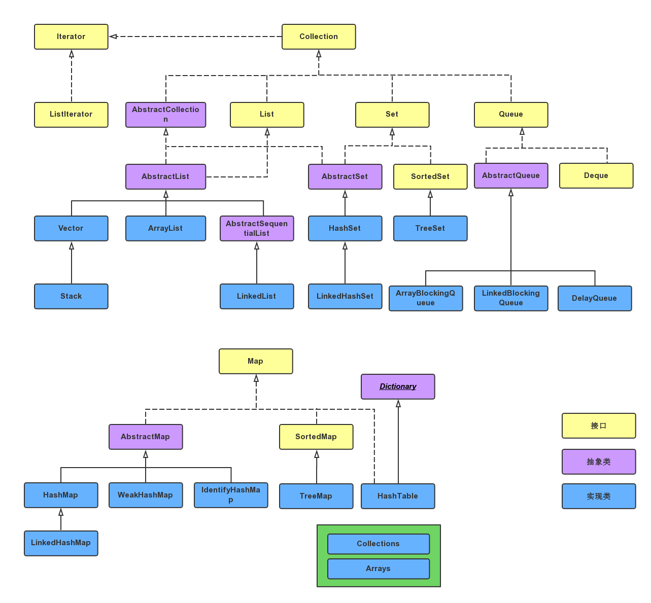 Java集合框架图
