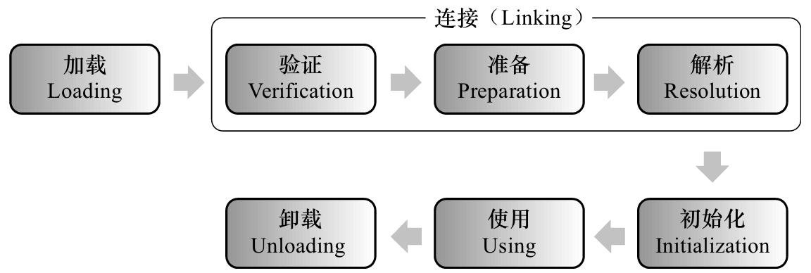 类加载过程