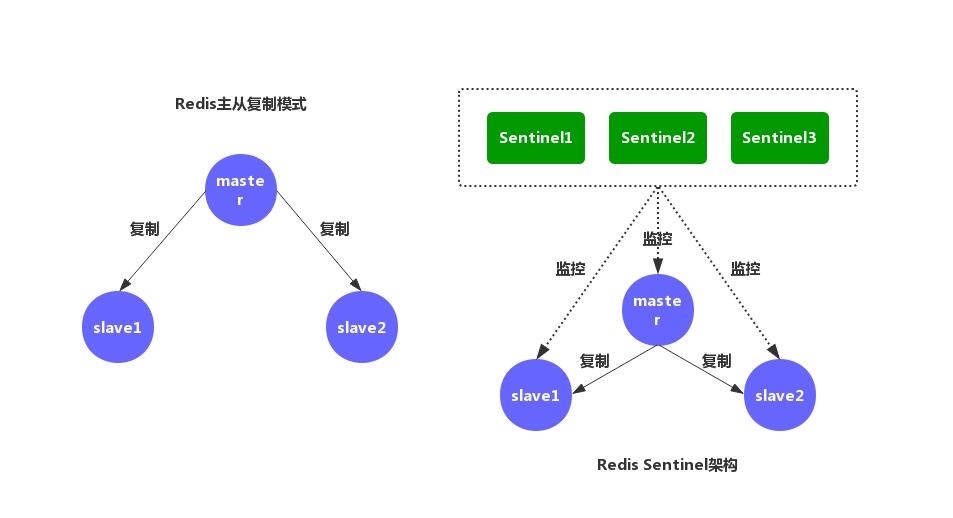 redis主从复制及sentinel高可用架构图