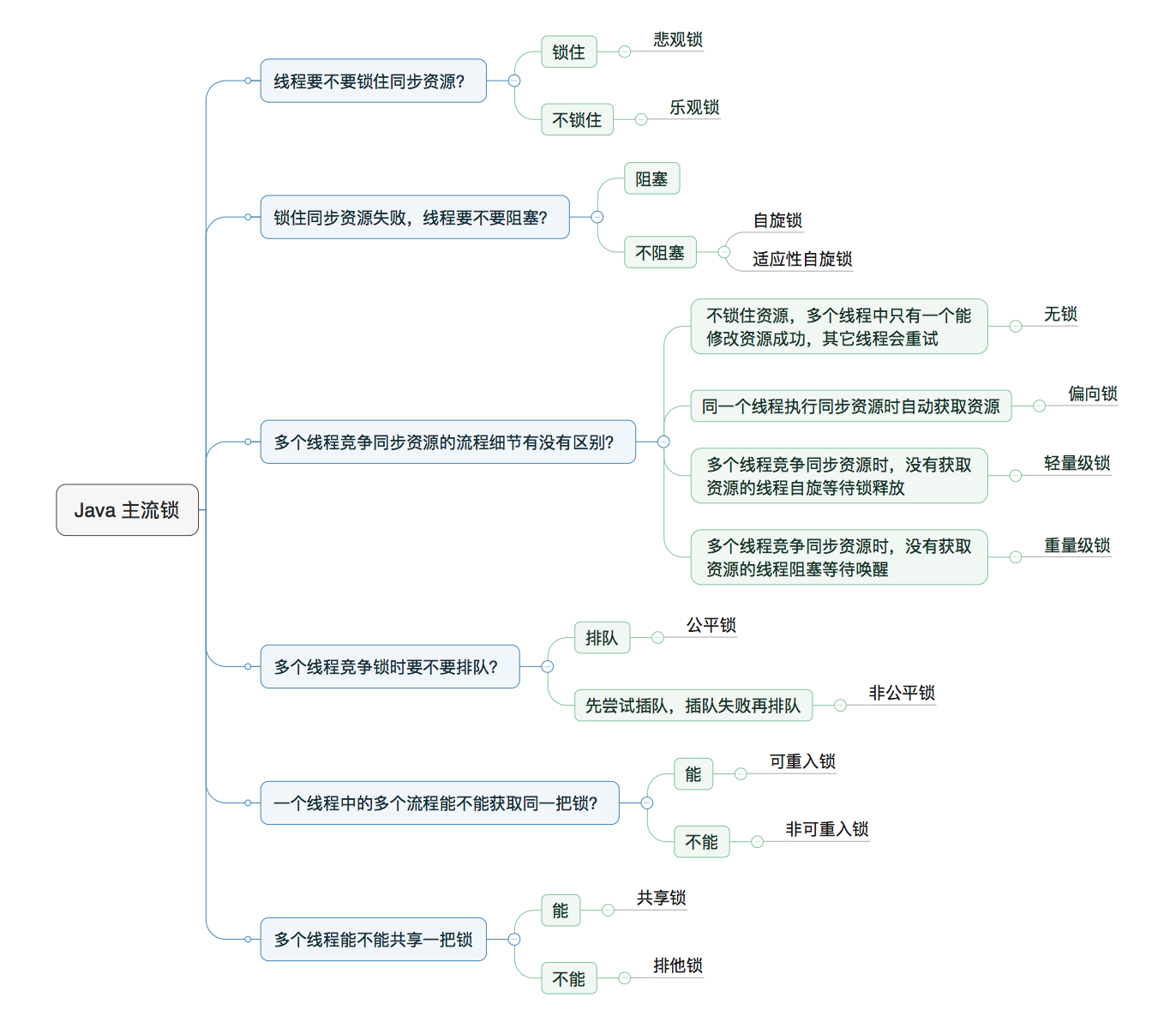 Java主流锁