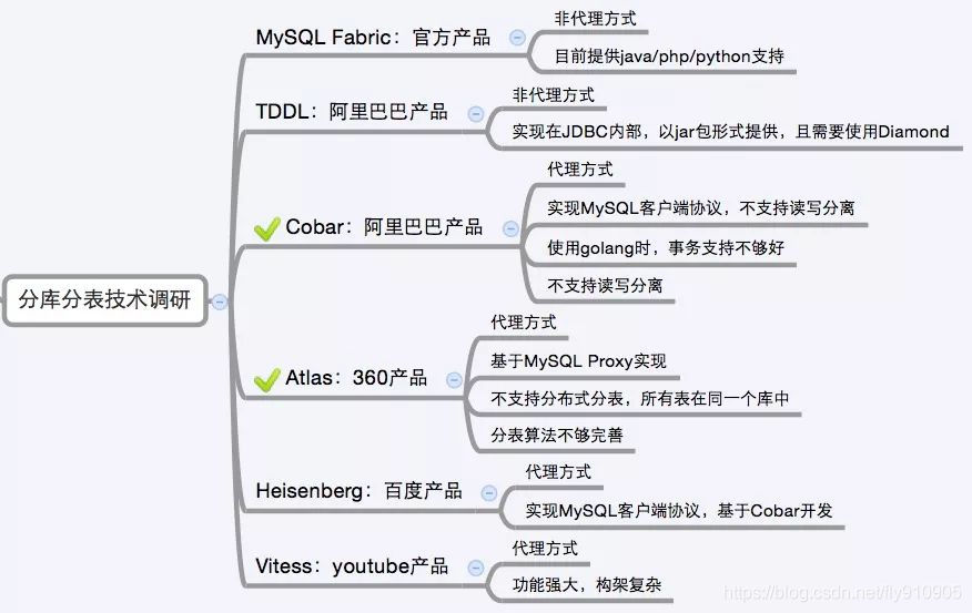 分库分表设计方案