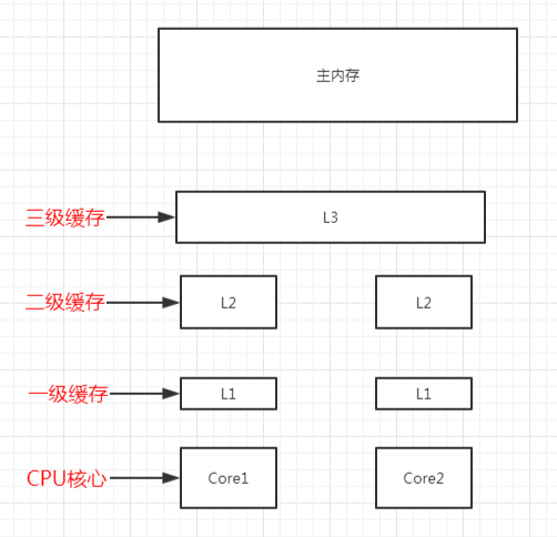 缓存架构