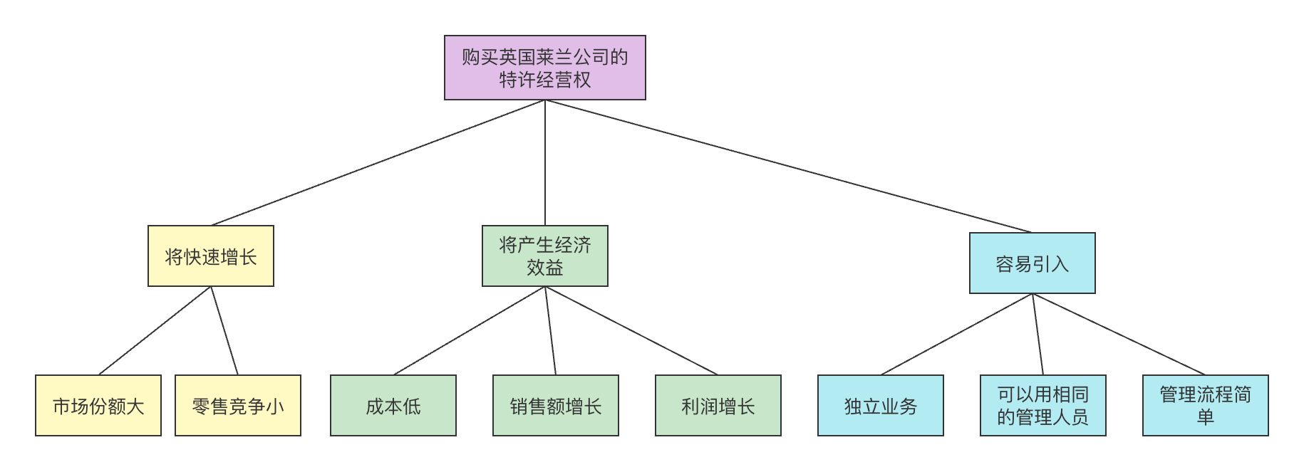 金字塔纵向关系案例