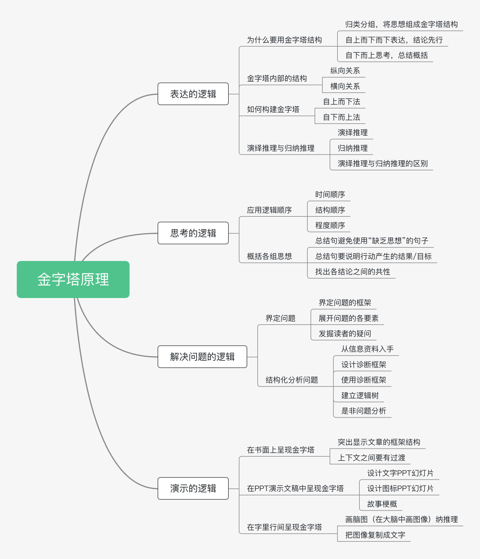 金字塔原理脑图