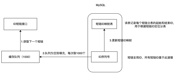 业务逻辑